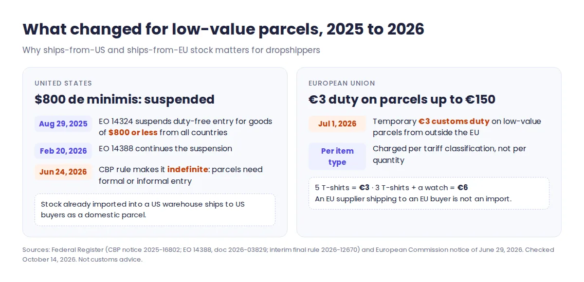 Dropshipping suppliers USA and EU in 2026: US de minimis suspended for parcels of $800 or less since August 2025 and made indefinite June 24, 2026; EU €3 duty per tariff line on parcels up to €150 from July 1, 2026