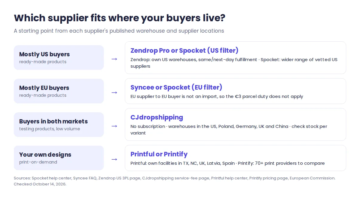 Decision guide for choosing dropshipping suppliers by customer location: mostly US buyers pick Zendrop or Spocket US suppliers, mostly EU buyers pick Syncee or Spocket EU suppliers, buyers in both markets pick CJdropshipping, custom designs pick Printful or Printify