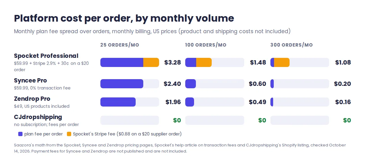 Platform cost per dropshipping order at 25, 100 and 300 orders a month: Spocket Professional $3.28, $1.48 and $1.08 including the Stripe fee on a $20 order; Syncee Pro $2.40, $0.60 and $0.20; Zendrop Pro $1.96, $0.49 and $0.16; CJdropshipping $0