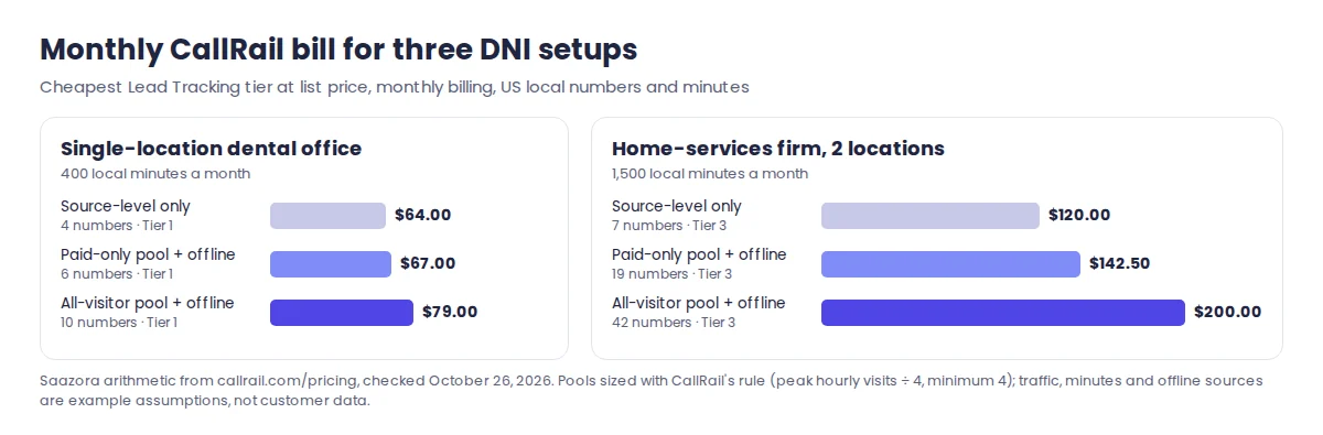 Bar chart of the monthly CallRail bill for three dynamic number insertion setups at a small dental office and a two-location home-services firm, from 64 to 79 dollars and from 120 to 200 dollars