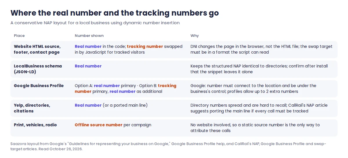 Table showing where a local business should place its real phone number and its tracking numbers when using dynamic number insertion: website source, structured data, Google Business Profile, directories and print