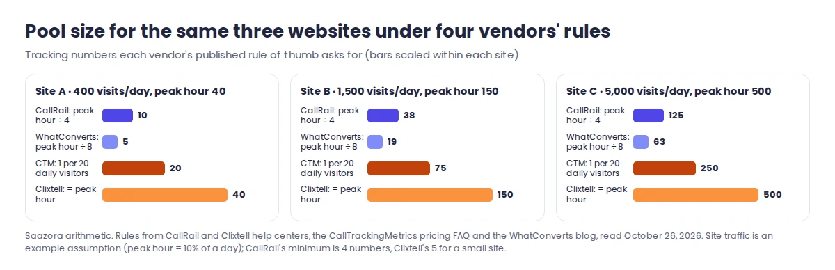 Bar chart of dynamic number insertion pool size for three example websites under CallRail, WhatConverts, CallTrackingMetrics and Clixtell sizing rules, ranging from 5 to 40 numbers for a small site and 63 to 500 for a large one