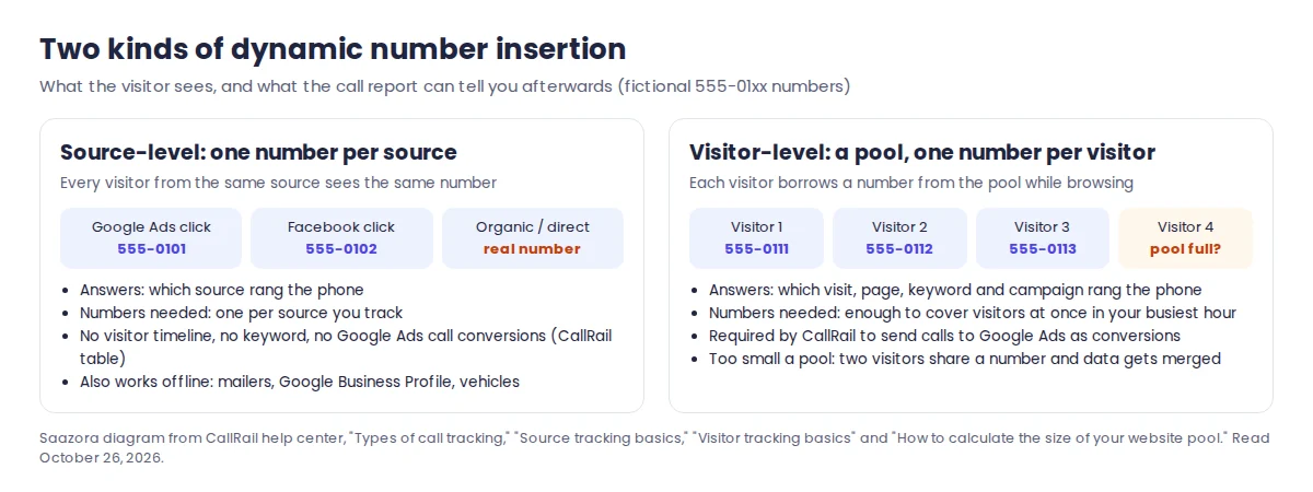 Diagram comparing source-level dynamic number insertion, where every visitor from one source sees the same tracking number, with visitor-level tracking, where each visitor borrows a number from a pool