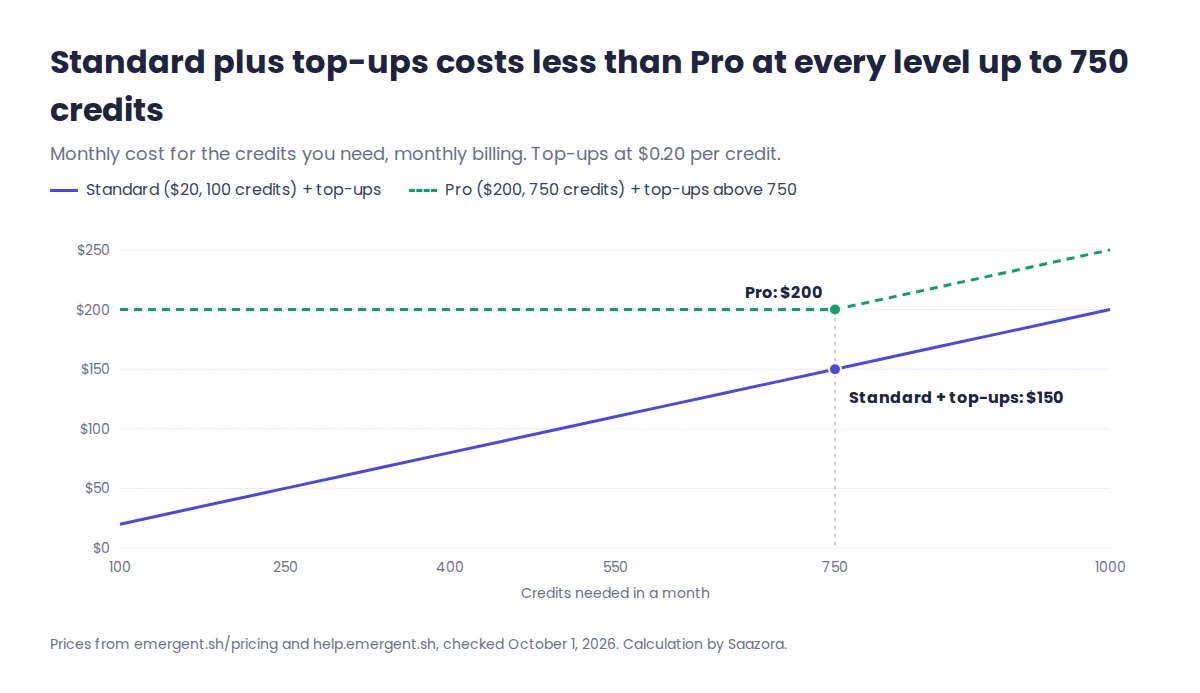 Emergent pricing chart comparing monthly cost of Standard plus top-up credits with the Pro plan for 100 to 1,000 credits a month