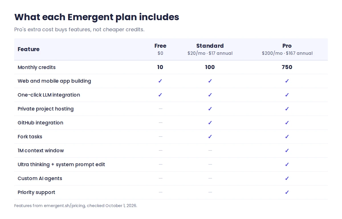 Emergent Free, Standard and Pro plan features compared, including GitHub integration, private hosting, 1M context window and custom agents