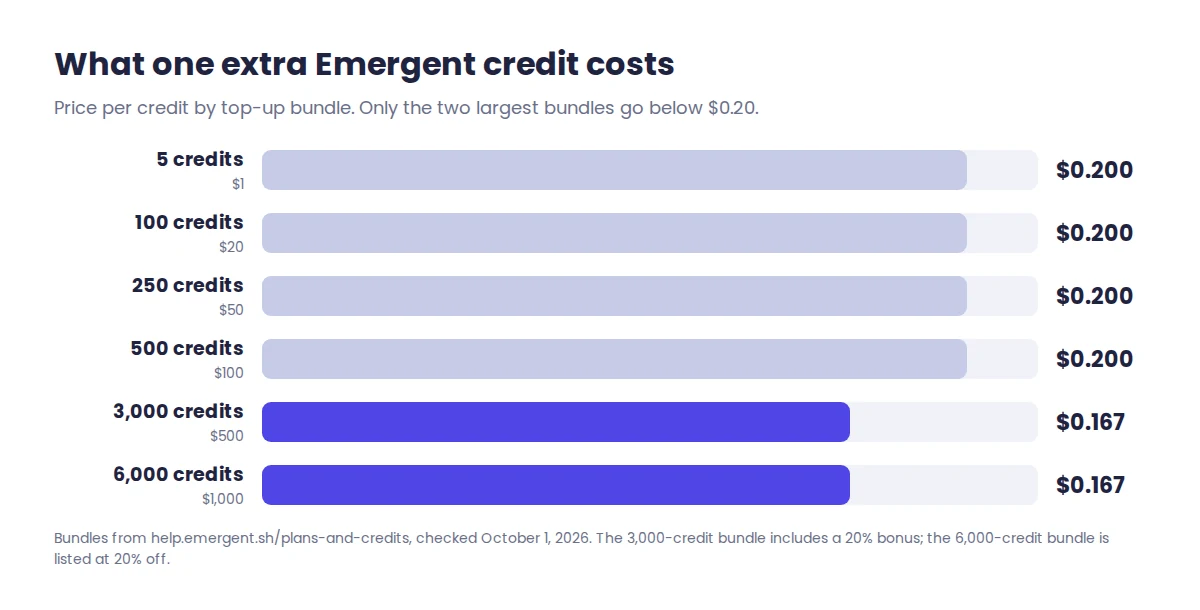 Price per credit for each Emergent top-up bundle, from 5 credits for $1 to 6,000 credits for $1,000