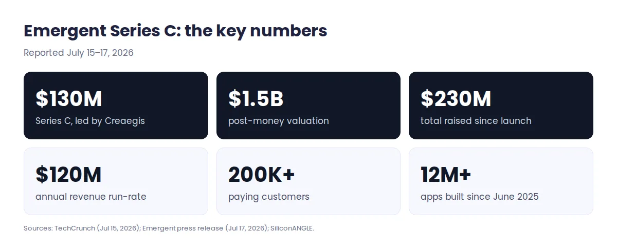Emergent Series C key facts: $130M raised, $1.5B valuation, $120M annual revenue run-rate, 200,000 paying customers, 12M apps built