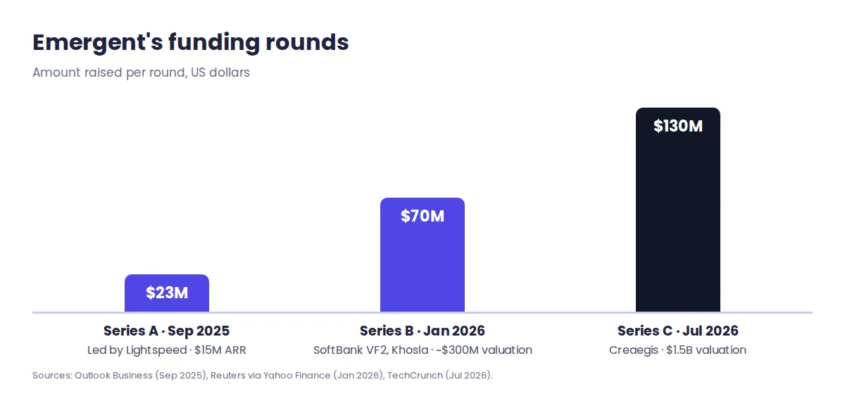 Emergent funding timeline: Series A $23M September 2025, Series B $70M January 2026, Series C $130M July 2026