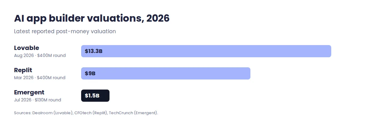 AI app builder valuations 2026: Lovable $13.3B, Replit $9B, Emergent $1.5B