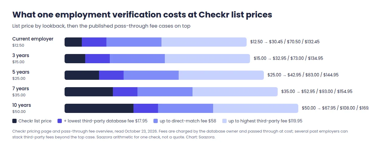 Bar chart of employment verification check cost per candidate at Checkr list prices, from $12.50 for the current employer to $50 for ten years, with the range added by pass-through database fees of $17.95 to $119.95 or the $58 direct-match fee