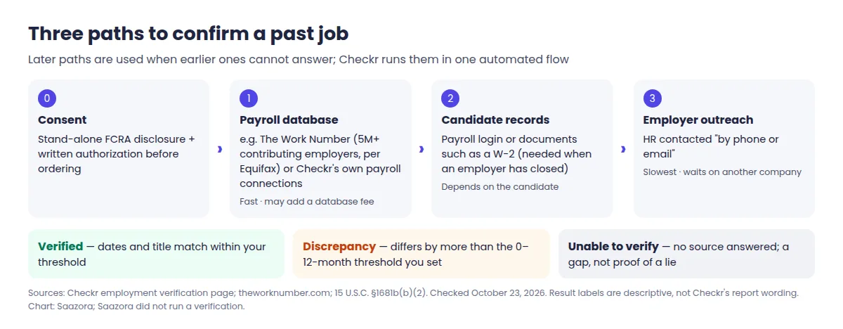 Flow diagram of an employment verification check: candidate consent, then a payroll database lookup, then candidate payroll login or documents, then employer outreach by phone or email, ending in verified, discrepancy or unable to verify