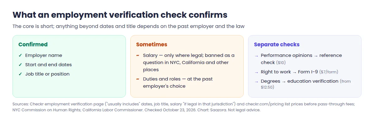 Chart of what an employment verification check confirms: employer name, dates and job title always; salary only where legal; duties at the past employer's choice; references, Form I-9 work eligibility and degrees handled by separate checks