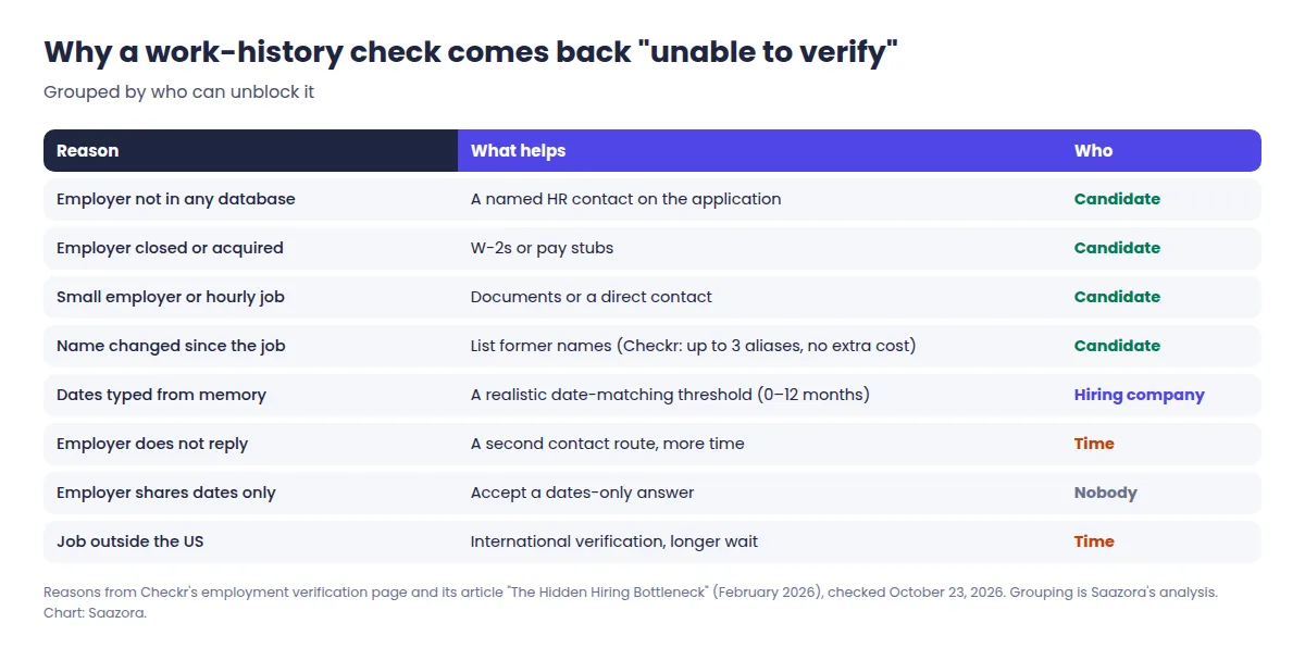 Chart of reasons an employment verification check returns unable to verify, grouped by who can fix them: the candidate for missing HR contacts, closed employers, small or hourly jobs and name changes; the hiring company for the date-matching threshold; nobody for employer disclosure policy