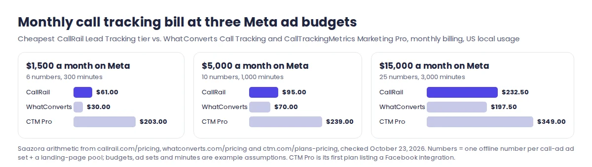 Bar chart of the monthly call tracking bill for Facebook and Instagram advertisers spending 1,500, 5,000 and 15,000 dollars a month, comparing CallRail, WhatConverts and CallTrackingMetrics Marketing Pro