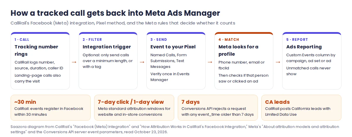 Five-step flow of a tracked call going from a CallRail tracking number through an integration trigger and the Meta Pixel to profile matching and Ads Reporting, with Meta's attribution windows and the Conversions API seven-day limit