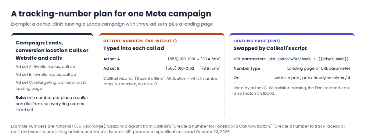 Example tracking number plan for one Meta Leads campaign: two offline CallRail numbers typed into call ads for two ad sets, and a landing page number swapped by dynamic number insertion for a retargeting ad set