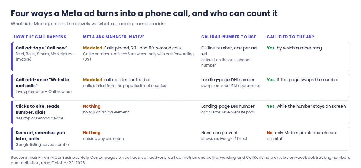 Matrix of four ways a Facebook or Instagram ad leads to a phone call, what Meta Ads Manager reports natively for each, and which CallRail tracking number ties the call back to the ad