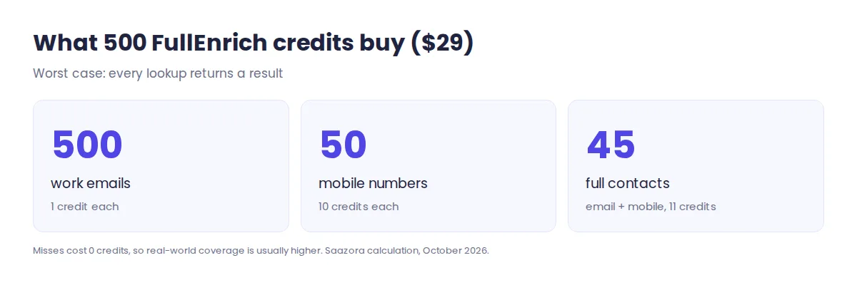 What 500 FullEnrich credits buy: 500 work emails, 50 mobile numbers or about 45 full contacts