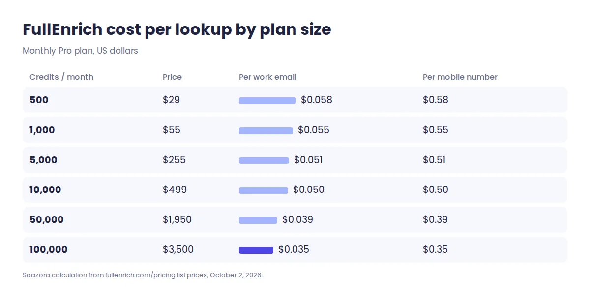 FullEnrich cost per work email and per mobile number by plan size, from 500 to 100,000 credits a month