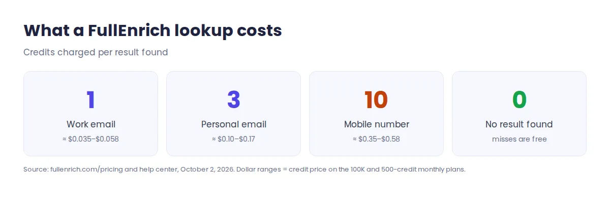 FullEnrich credit costs 2026: work email 1 credit, personal email 3 credits, mobile phone 10 credits, no result 0 credits