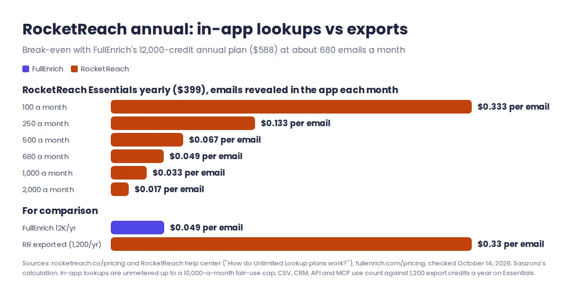 RocketReach Essentials annual plan cost per email inside the app falls below FullEnrich's annual rate of 4.9 cents once a team reveals about 680 emails a month, while exported emails cost 33 cents