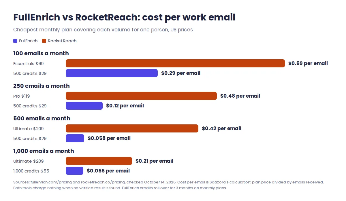 FullEnrich vs RocketReach cost per verified work email at 100, 250, 500 and 1,000 emails a month on monthly billing: RocketReach 69, 48, 42 and 21 cents, FullEnrich 29, 12, 5.8 and 5.5 cents