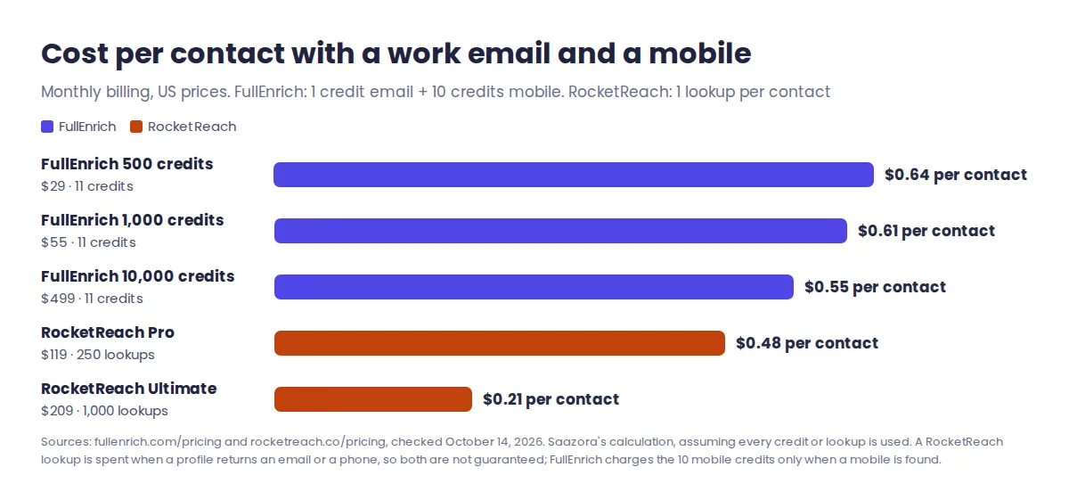 Cost per contact with a work email and a mobile number: FullEnrich about 61 to 64 cents on 500 to 1,000 credit plans, RocketReach Pro 48 cents and Ultimate 21 cents per lookup on monthly billing