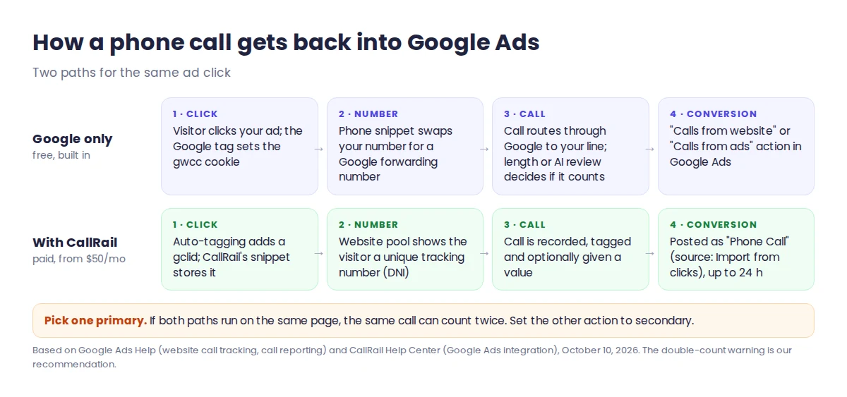 How a call is attributed in Google Ads call tracking: ad click with gclid, visitor sees a unique tracking number, the call is recorded, and the conversion with value is posted back to Google Ads