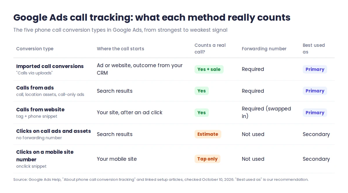 Google Ads call tracking methods compared: calls from ads, website calls, mobile number clicks, call button clicks and imported call conversions, with which ones track a real call