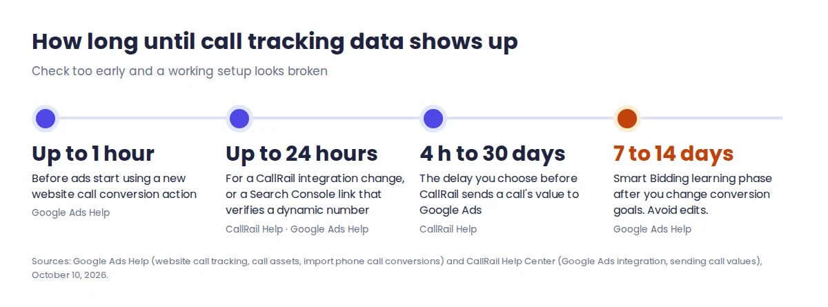 Google Ads call tracking timeline: website call tag up to an hour, CallRail integration and Search Console link up to 24 hours, Smart Bidding learning 7 to 14 days