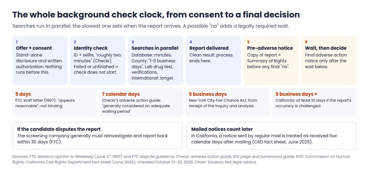 Diagram of the full background check clock: offer and consent, identity verification, searches running in parallel, report delivered, then if the result is adverse a pre-adverse notice and a wait of five business days in New York City and California or seven calendar days under Checkr's guide, then the final adverse action notice