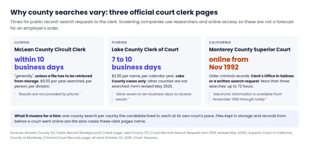 Three official court clerk pages compared for how long a county background check search takes by public request: McLean County Illinois within 10 business days unless a file is in storage, Lake County Florida seven to ten business days, Monterey County California online records only from November 1992