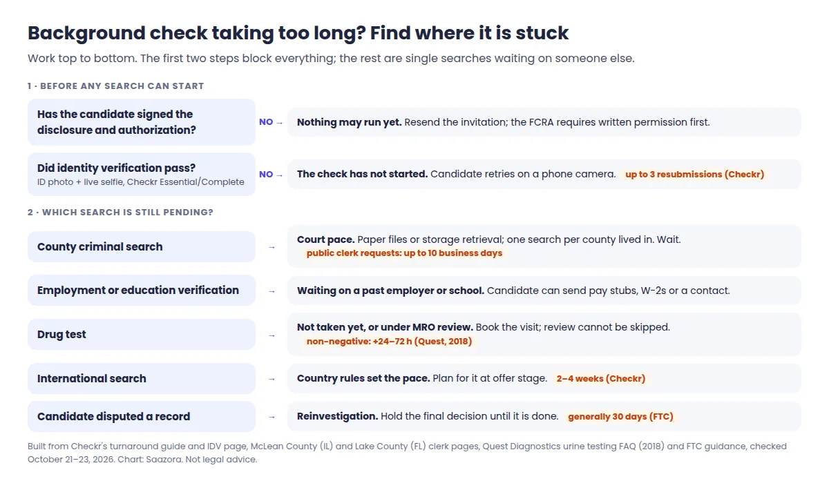 Flow chart for a background check that is taking too long: check whether the candidate signed consent, then whether identity verification passed, then which search is still pending, county court, verification, drug test or international, with the action for each