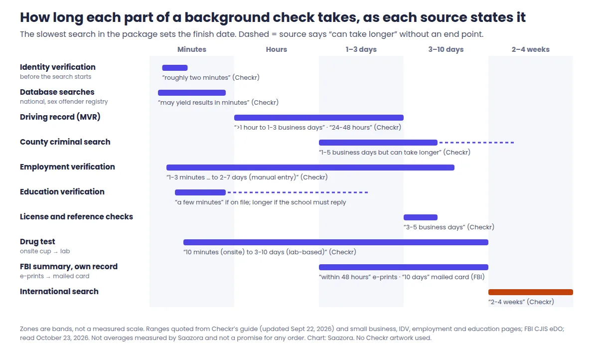 Timeline chart of how long each part of a background check takes, as stated by Checkr, the FBI and Quest: identity verification about two minutes, database searches minutes, MVR 24 to 48 hours, county criminal 1 to 5 business days, employment verification minutes to 7 days, drug test 10 minutes to 10 days, international 2 to 4 weeks