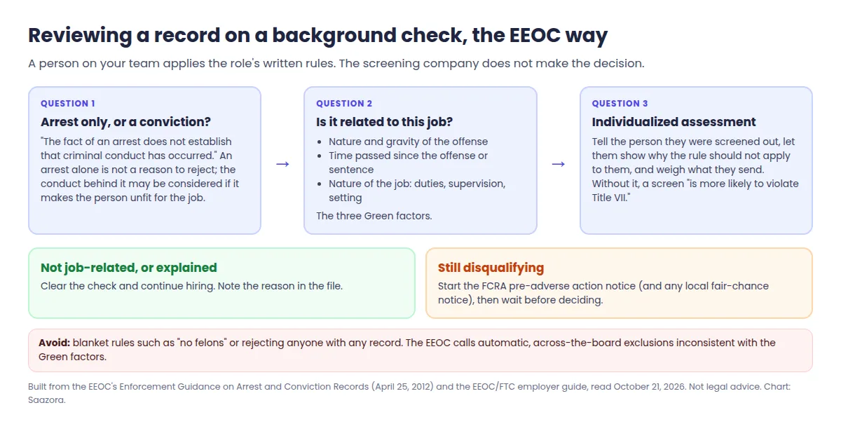 Decision flow for reviewing a criminal record on an employee background check: is it an arrest only, does it relate to the job under the three Green factors, individualized assessment, then clear or start pre-adverse action
