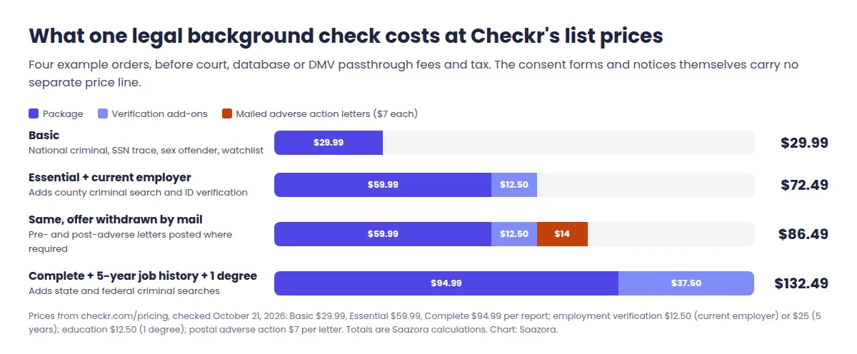 Bar chart of what one legal employee background check costs at Checkr list prices: Basic $29.99, Essential plus employer verification $72.49, with mailed adverse action letters $86.49, Complete plus job history and degree $132.49