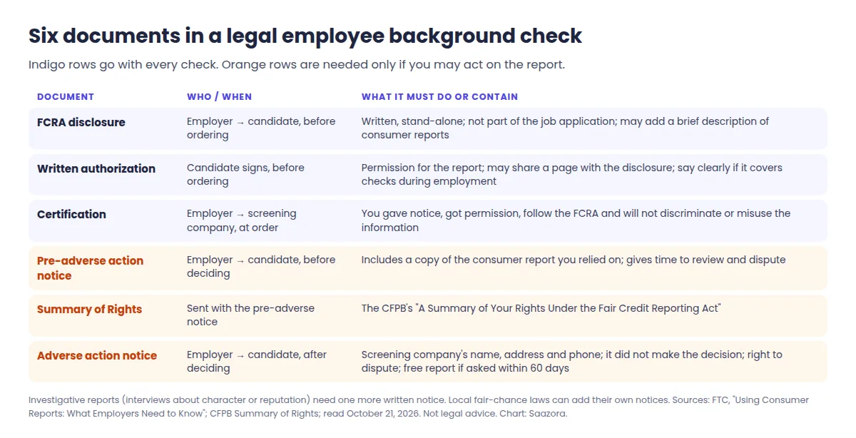 Table of the documents in an employee background check: disclosure, authorization, certification, pre-adverse action notice, Summary of Rights, adverse action notice, with who sends each, when, and what it must contain