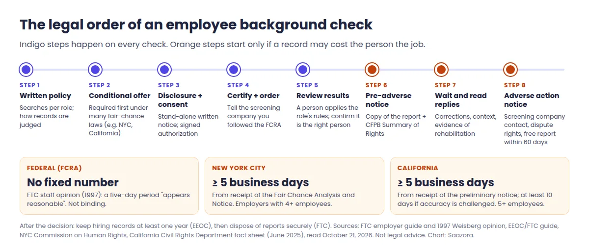Timeline of how to run a background check on an employee legally: policy, conditional offer, disclosure and authorization, report, pre-adverse notice, waiting period, adverse action notice, with federal, New York City and California waiting times