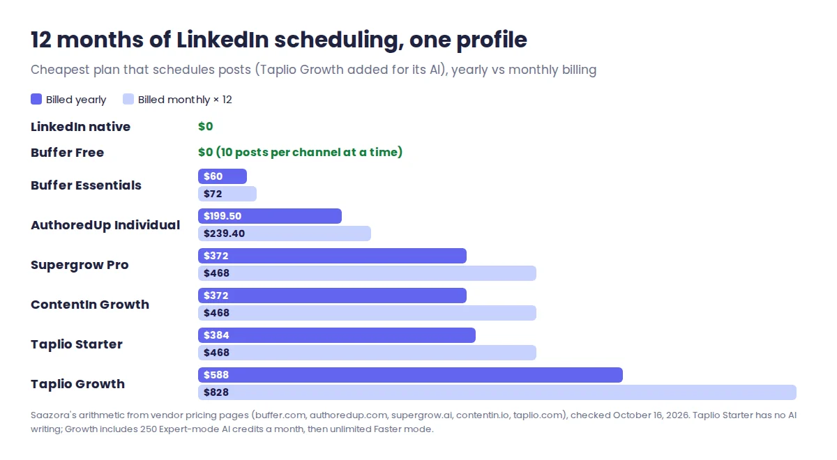 Twelve-month cost of scheduling LinkedIn posts for one profile: LinkedIn native and Buffer Free $0, Buffer Essentials $60 yearly or $72 monthly, AuthoredUp $199.50 or $239.40, Supergrow Pro and ContentIn Growth $372 or $468, Taplio Starter $384 or $468, Taplio Growth $588 or $828