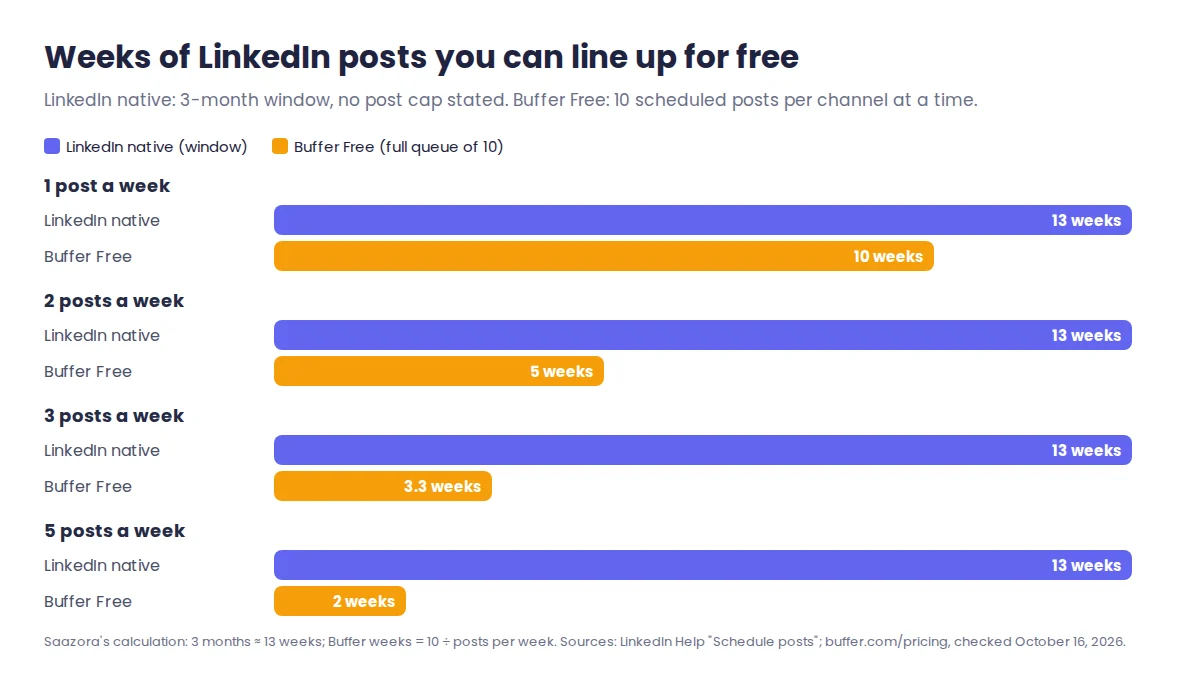 Bar chart of how many weeks ahead you can schedule LinkedIn posts for free: LinkedIn native covers about 13 weeks at any cadence, Buffer Free's 10-post queue lasts 10 weeks at 1 post a week, 5 weeks at 2, 3.3 weeks at 3 and 2 weeks at 5