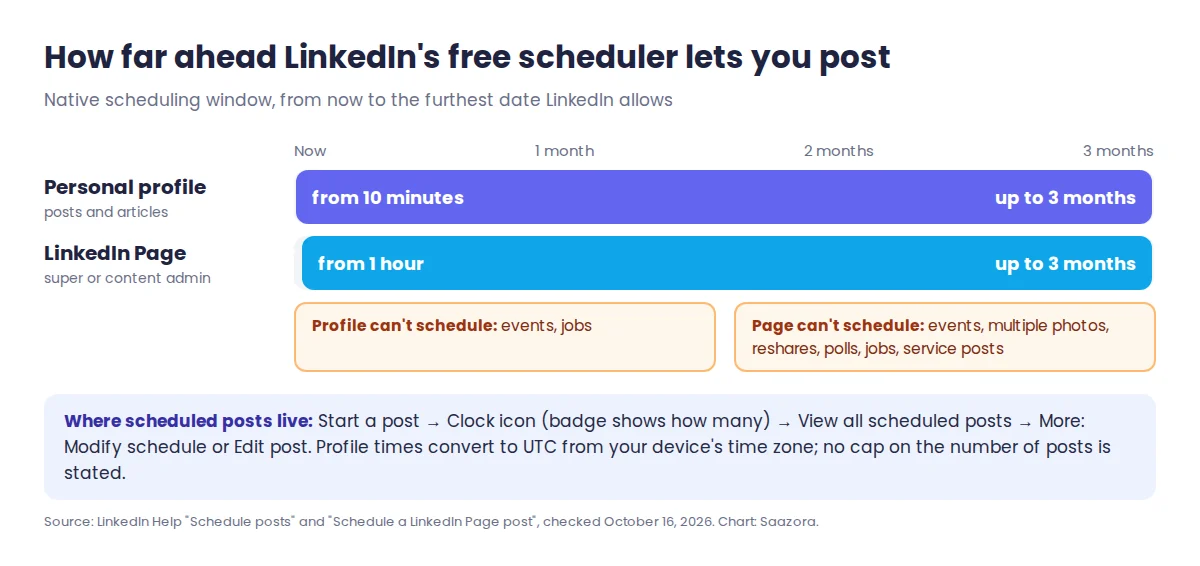 Timeline of LinkedIn's native scheduling window: personal profile posts from 10 minutes to 3 months ahead, LinkedIn Page posts from 1 hour to 3 months ahead, with the post types each one cannot schedule