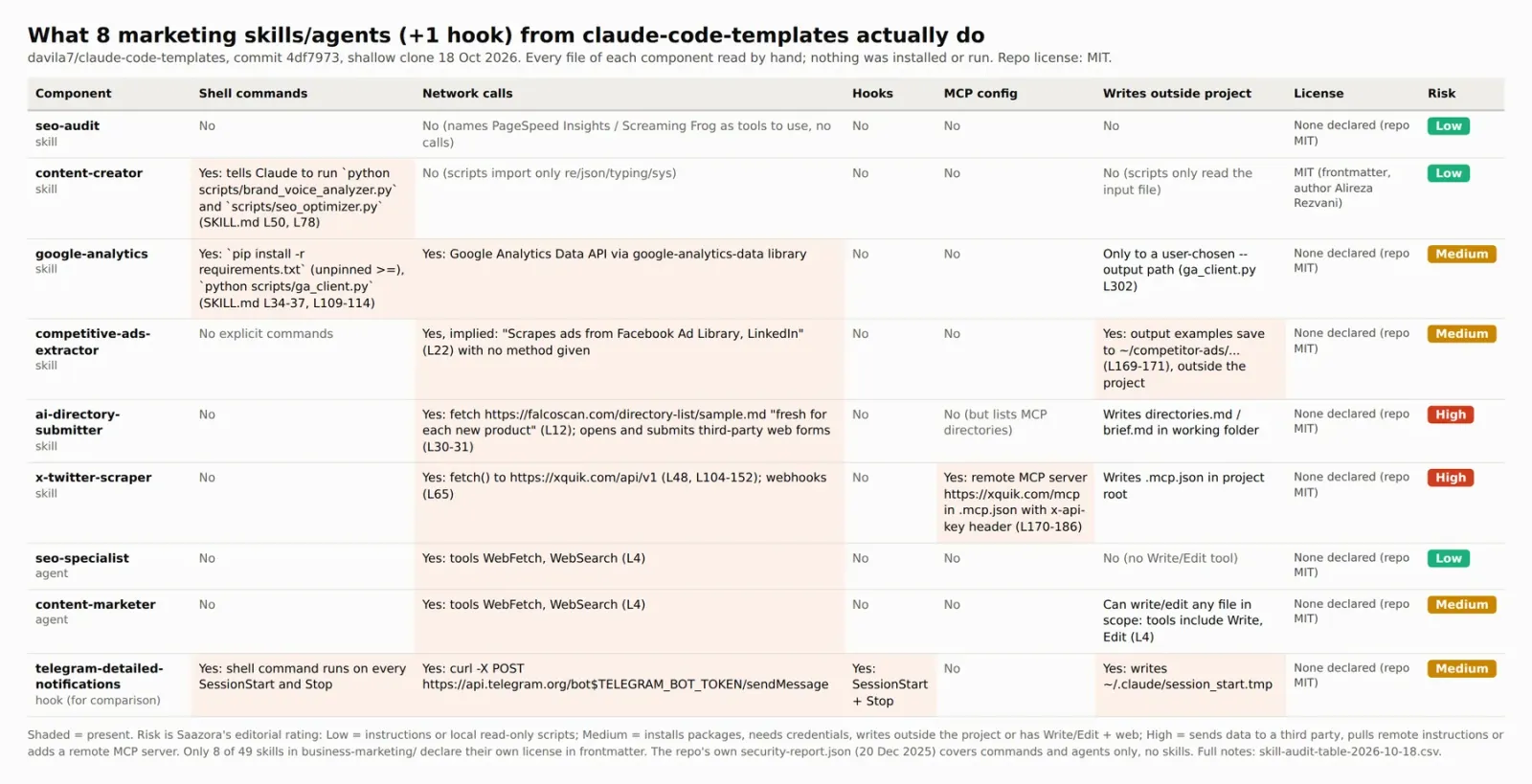 Claude skill audit table for eight marketing skills and agents plus one hook from claude-code-templates, showing shell commands, network calls, hooks, MCP config, writes outside the project, licence and a Low, Medium or High risk rating