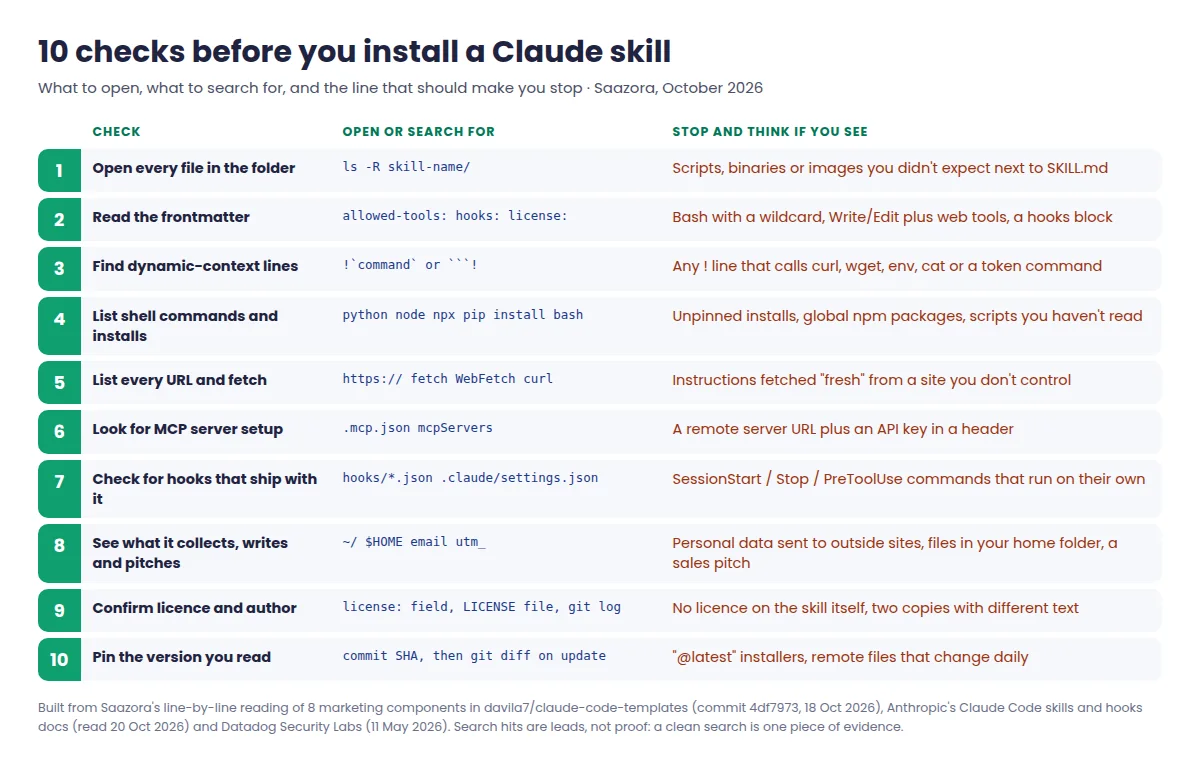 Are Claude skills safe checklist: ten checks before installing a Claude skill, with what to open or search for and the warning sign for each
