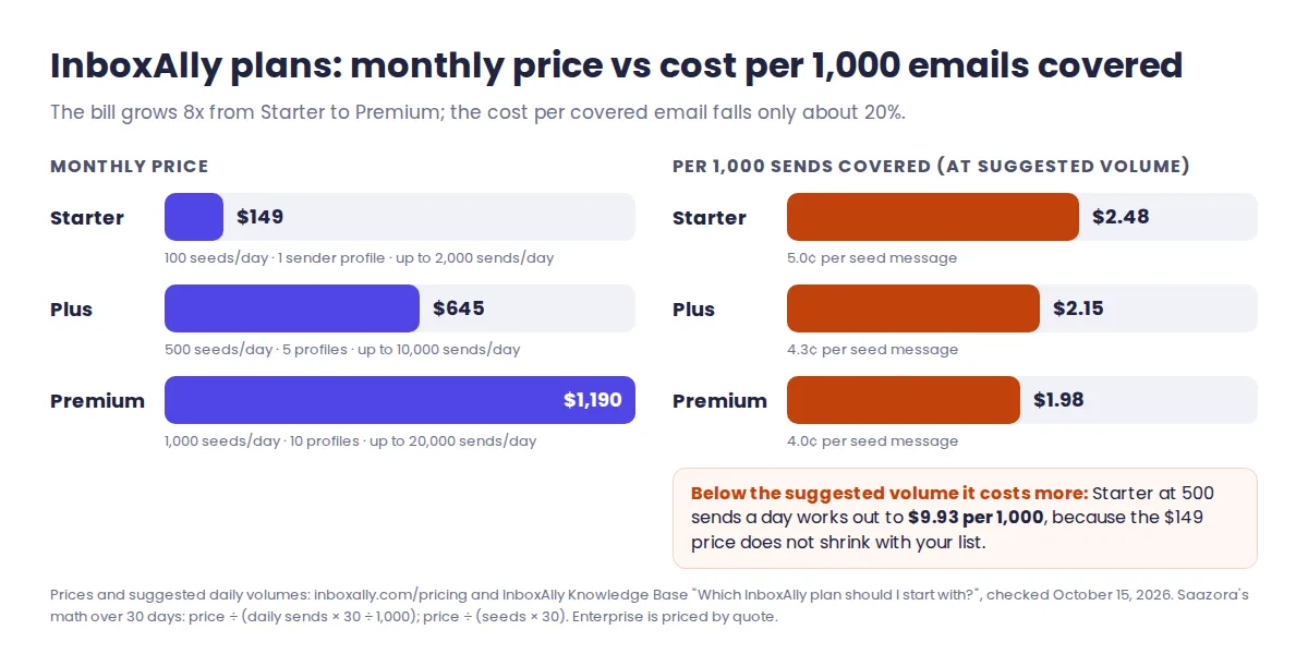 InboxAlly pricing chart 2026: monthly price of Starter, Plus and Premium against cost per 1,000 emails covered, falling from $2.48 on Starter to $1.98 on Premium