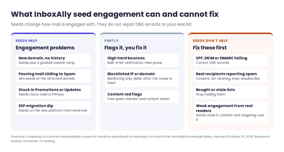 InboxAlly review diagram: which email deliverability problems seed engagement can help with, such as low engagement and Promotions tab placement, and which need DNS or list fixes instead, such as SPF, DKIM, DMARC failures and high complaint rates