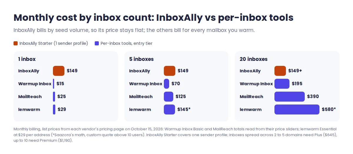 InboxAlly alternatives cost comparison: monthly price for 1, 5 and 20 inboxes on Warmup Inbox, MailReach and lemwarm versus InboxAlly Starter at $149 flat