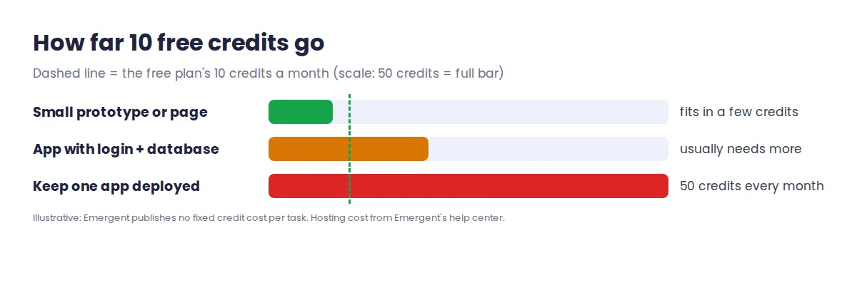 How far 10 Emergent free credits go: small prototype yes, live app no, since deployment costs 50 credits a month