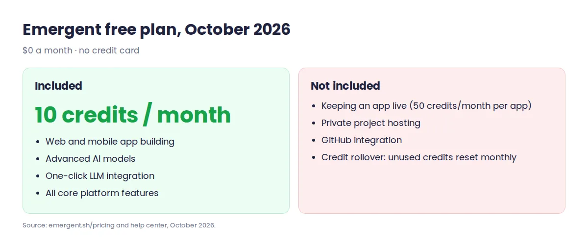 Emergent free plan 2026: 10 credits a month, web and mobile building, advanced models, no private hosting or GitHub sync
