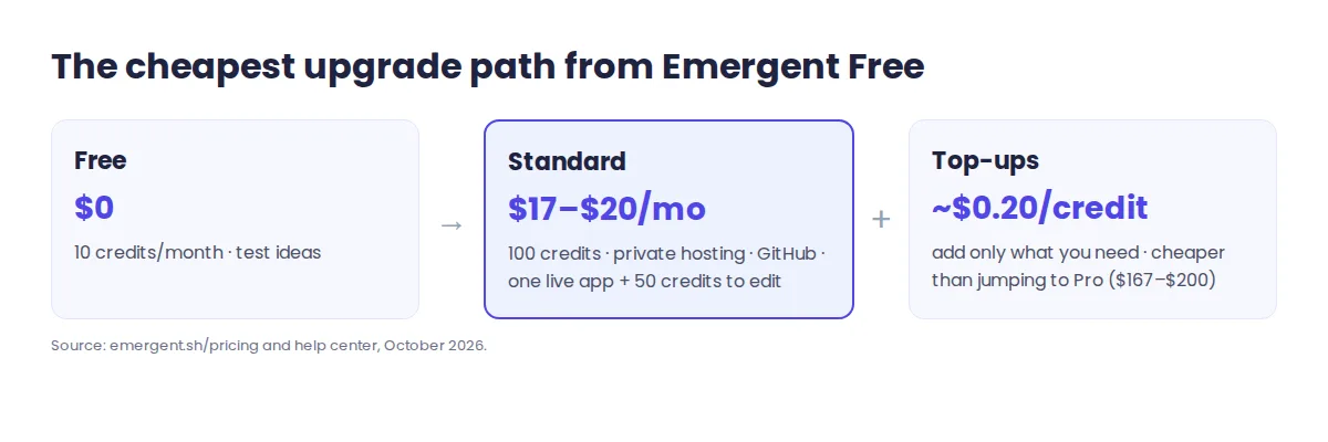 Emergent upgrade path: Free 10 credits, Standard 100 credits at 17 to 20 dollars a month, top-ups at about 20 cents per credit