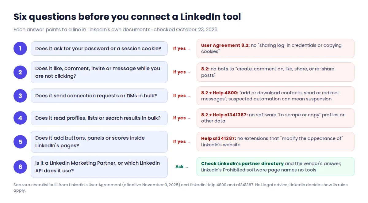 Checklist of six questions to ask before connecting a LinkedIn automation or scheduling tool, each mapped to the LinkedIn User Agreement or Help page line it relates to